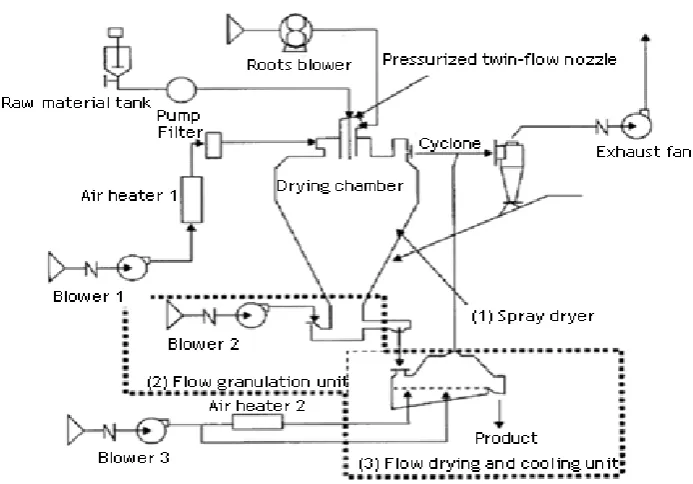 Figure 4: Spheronization (Pellet formation) technique and Spheronizer 