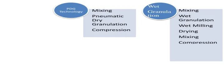Figure 6: Comparison between Pneumatic Dry Granulation and Wet granulation.