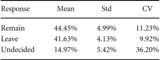 Table 1. Mean and standard deviation for the polls.