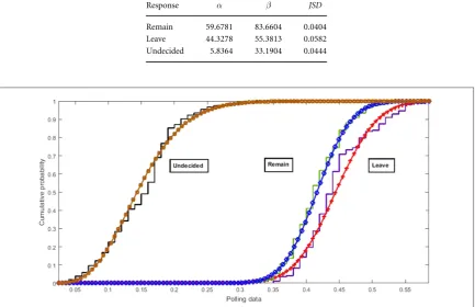 Table 3. Maximum likelihood ﬁtting of the betadistribution to the referendum polls.