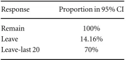 Table 5. Percentages of the polls forwhich the following poll result is withinthe 95% conﬁdence interval (CI)relative to the next step prediction.