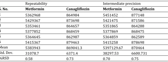 Table 1: System suitability of MET and CANA 