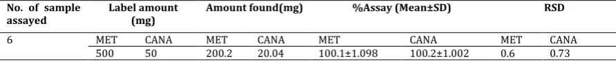Table 7: Results of HPLC Analysis of Tablet for MET and CANA 