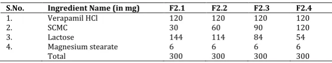 Table 1: Formula of verapamil HCl modified pulsincaps (1 h exposed) 