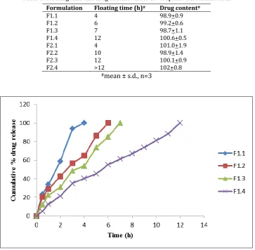 Table 3: Floating time and drug content values of verapamil HCl formulations 