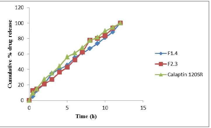 Figure 3: Dissolution plots of verapamil HCl floating capsules (2 hr exposed): F2.1 to F2.4 