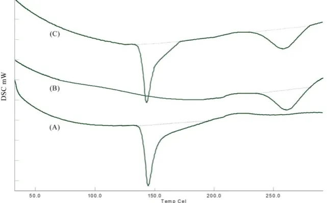 Figure 6:  DSC thermograms of (A) verapamil HCl, (B) SCMC and (S) drug-polymer mixture