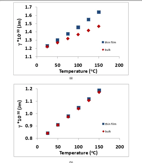 Figure 10 Graph of g vs. temperature for the 74-nm platinum thin film and for bulk platinum