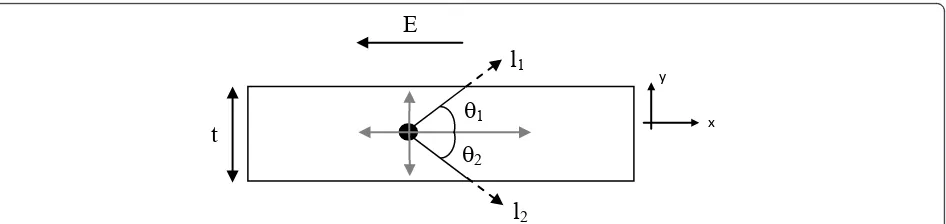 Figure 2 Two-dimensional structure with an electron that will be scattered by the surface