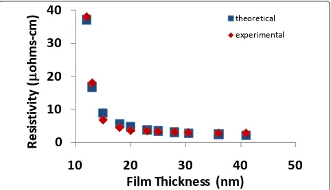 Figure 3 Comparison of theoretical and experimental resistivities for copper as a function of film thickness