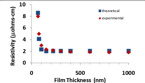 Figure 5 Comparison of theoretical and experimental resistivities for silver as a function of film thickness