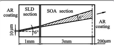 Figure 2 shows the Pwith the SLD section un-pumped and acting as a rear opti-cal absorption region