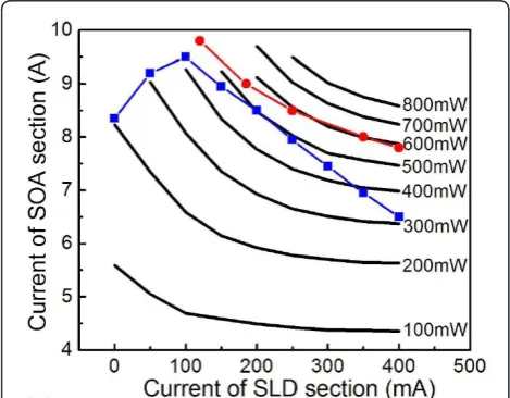 Figure 3 Output power versus SOA current under differentinjection currents of the SLD section.