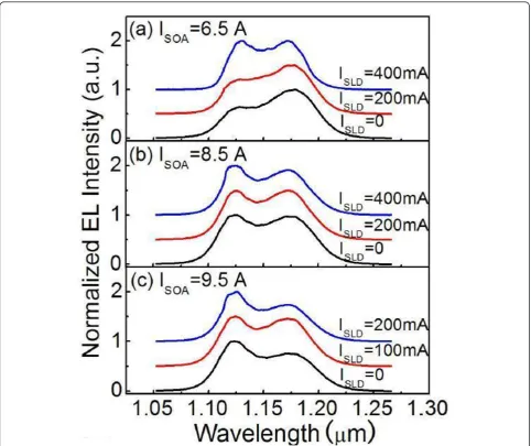 Figure 5 Normalized emission spectra from the SOA facet under different pumps of the SLD section