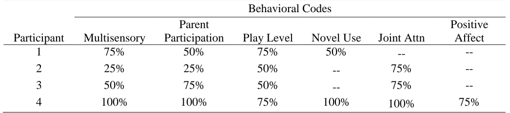 Table 2 Percent Nonoverlapping Data (PND) 