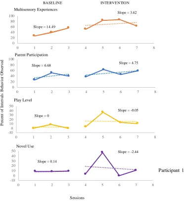 Figure 1). This is considered moderate effects for play level and weak effects for novel use