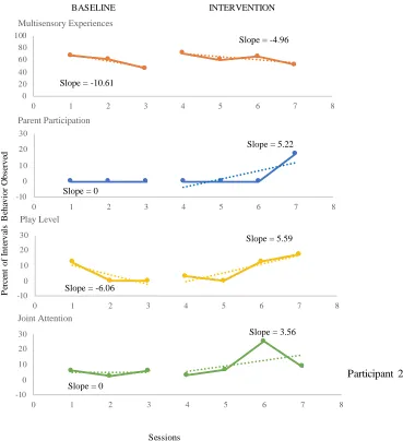 Figure 2. Percent of intervals behavior was observed for Participant 2.  