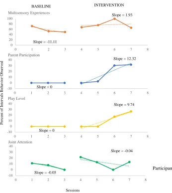 Figure 3. Percent of intervals behavior was observed for Participant 3.     