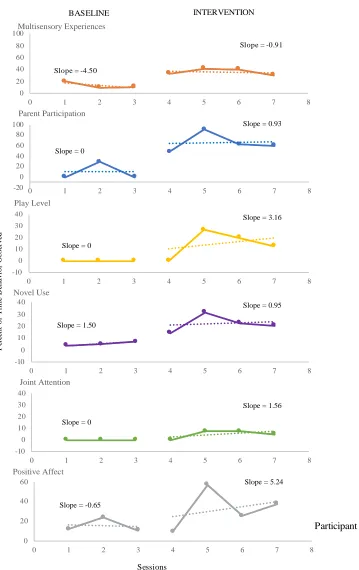 Figure 4. Percent of intervals behavior was observed for Participant 4. 
