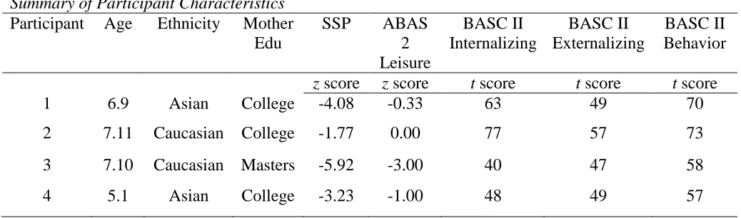 Table 1 Summary of Participant Characteristics  