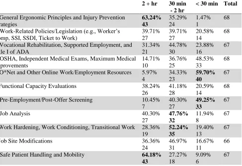 Table 3  Participant Responses to Time Spent on Discussion and Application of Concepts in Required Professional Entry-Level OT Program Curriculum (Including Lecture, Lab, and Fieldwork)  2 + hr 30 min < 30 min Total 