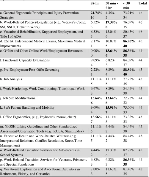 Table 4 Participant Responses to Time Spent on Discussion and Application of Concepts in Elective for the Professional Entry-Level OT Program (Including Lecture, Lab, and Fieldwork)  2+ hr 30 min - < 30 Total 