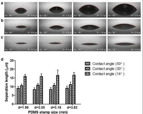 Fig. 4 Image of the droplet with same contact angle but different volumes a θ1 = 50°, b θ2 = 30°, c θ3 = 14°