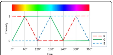 Fig. 2 The relationship between RGB values and hue angles