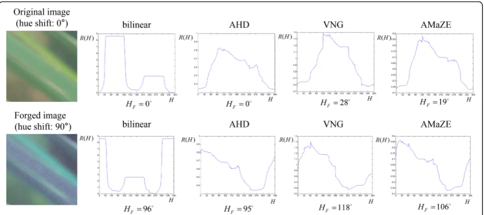 Fig. 3 Estimated shifted angles from various demosaicing methods when hue angles are shifted by 0° and 90°