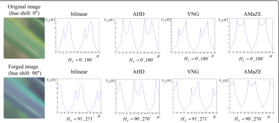 Fig. 4 Estimated shift angles obtained by the proposed algorithm for various demosaicing methods when angles are shifted by 0° and 90°