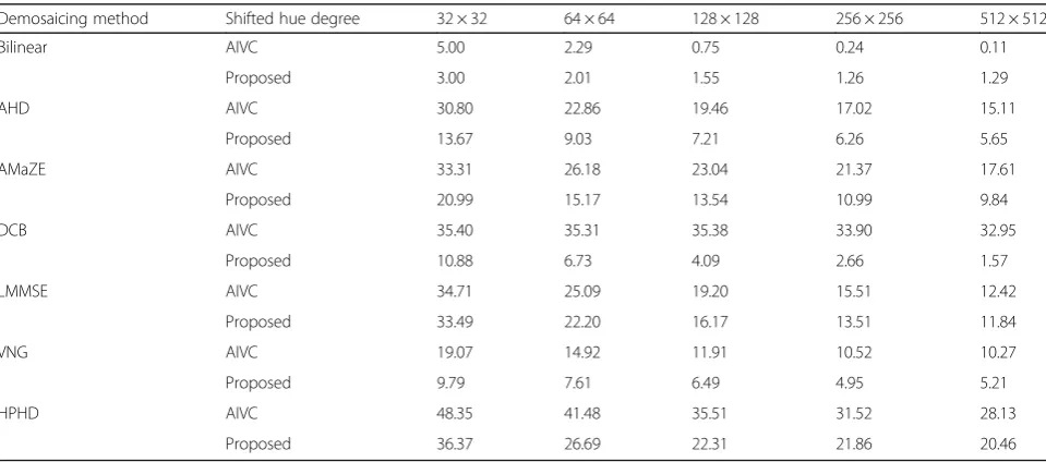 Table 6 Mean error value comparisons between our method and the AIVC algorithm for various block sizes
