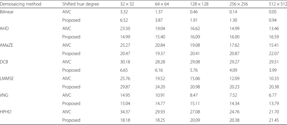 Table 7 Mean error value comparisons between our method and the AIVC algorithm after white balancing and gamma correctionfor various block sizes