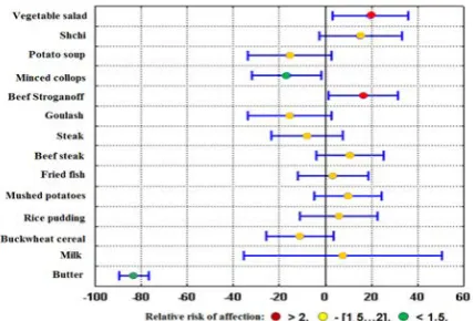 Figure 1. Visualized results of factor epidemiologic analysis (the first day of the inspection, a fragment) 