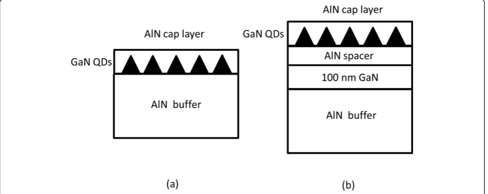 Figure 1 Schematics of the (a) conventional and (b) proposed epitaxial structures of GaN/AlN QDs.