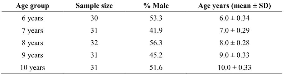 Table 1.  Demographic features of the study sample 
