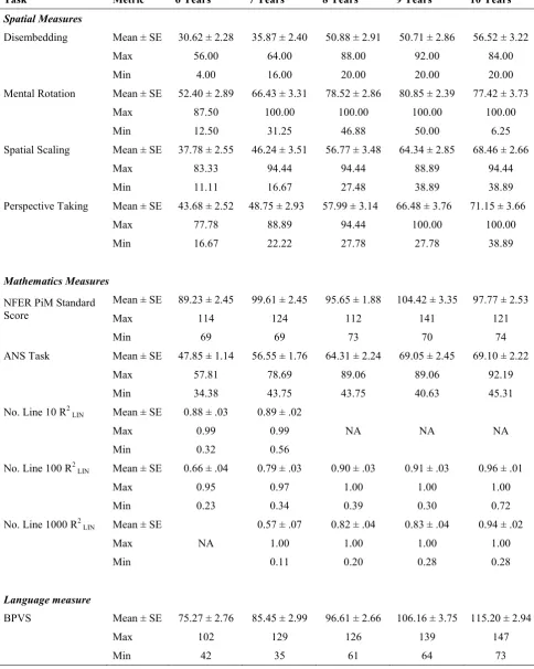 Table 2. Descriptive statistics for task performance across age groups 