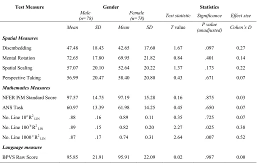 Table 3.  Gender differences in performance on spatial, mathematics and language measures 