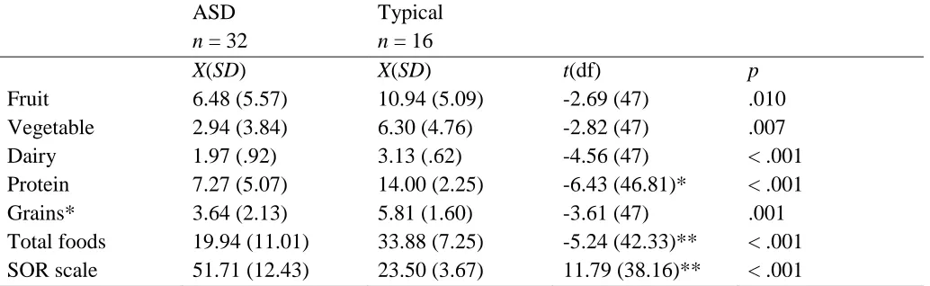 Table 2  Food Frequency Questionnaire: Foods Accepted by Children with ASD Compared to Typically Developing Children  ASD Typical   