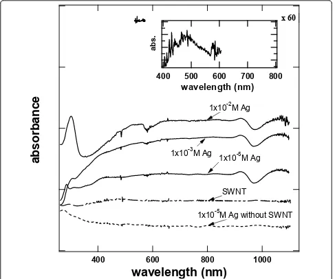 Figure 1 The UV-visible spectra of Ag-SWCNT dispersions. As a function of [AgNO3] between 250 and 850 nm