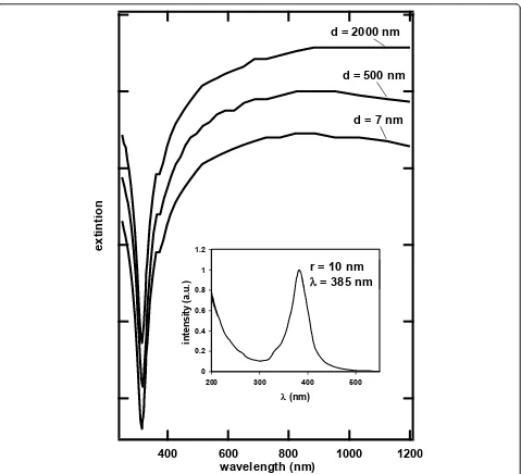 Figure 2 Dependence of the absorption cross section. As a function of wavelength for one-dimensional silver structures with the indicateddiameters (d) and a length of 2,500 nm