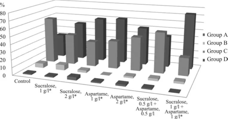 Figure 1. Distribution of chromosome aberrations as per groups  in the second test modification (%), * means p<0.05 