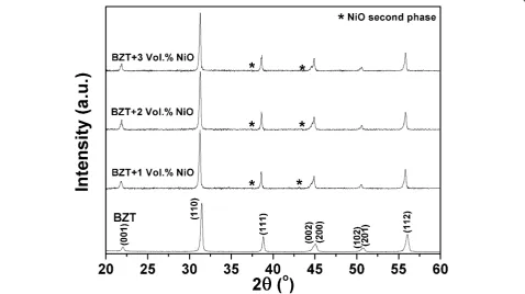 Figure 1 X-ray diffraction patterns of pure BZT93 and BZT93/NiO composites.