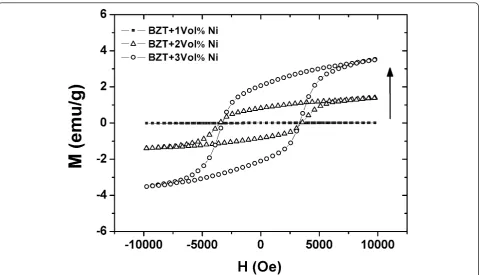 Figure 2 Magnetization (M) vs. applied magnetic field (H) of the pure BZT93 ceramic and composites.