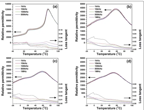 Figure 4 Relative permittivity and loss tangent as a function of temperature. (a) Pure BZT93 ceramic, (b) BZT93 + 1.0 vol.% NiO, (c) BZT93+ 2.0 vol.% NiO, and (d) BZT93 + 3.0 vol.% NiO.