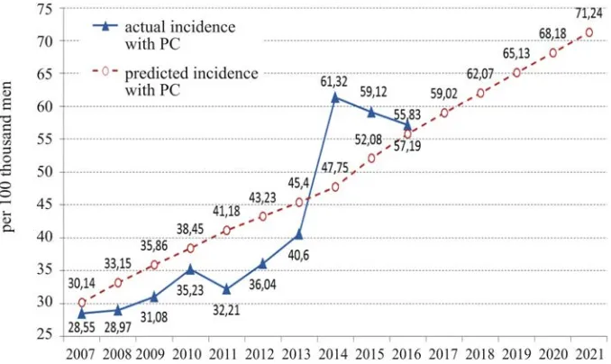 Figure 1. A prediction for incidence with PC in Kursk region 