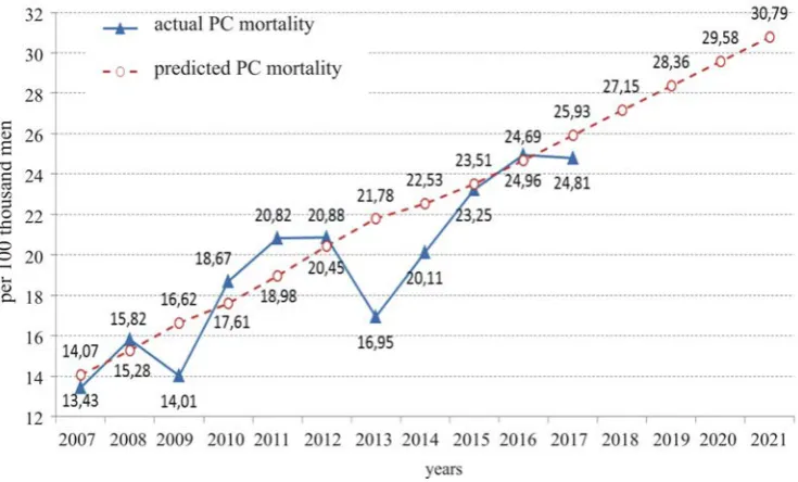 Figure 2. Predicted mortality caused by prostate cancer in Kursk region 