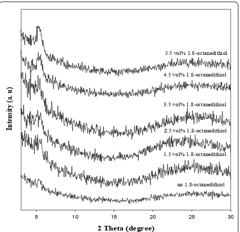 Figure 1 XRD spectra of the devices solution-processed withchlorobenzene and different amounts of 1,8-octanedithiol.