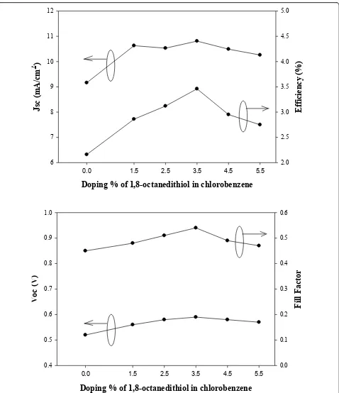 Figure 6 Photovoltaic responsePCE,. Photovoltaic response of solar cell devices with chlorobenzene and different amounts of 1,8-octanedithiol, Jsc Voc, and FF.