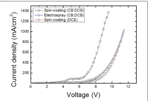 Figure 5 Current density-voltage curve of PVK devices using spin-coating and electrospray deposition (ITO/PEDOT:PSS/PVK/CsF/Al)The thin films using CB/DCB showed a better current density under the same conditions.