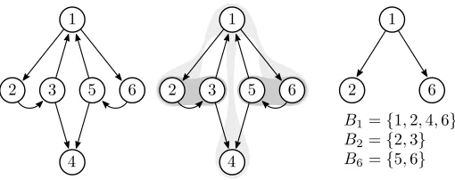 Figure 2: An example of a rooted cut decomposition.